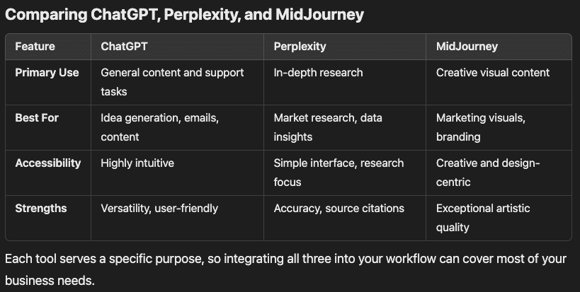 Comparing ChatGPT, Perplexity, and MidJourney 